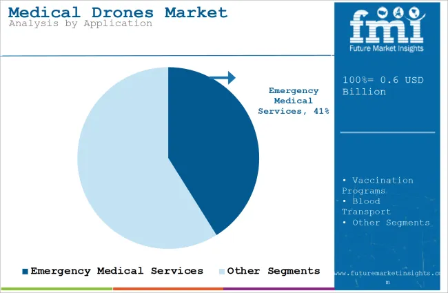 Medical Drones Market Analysis By Application