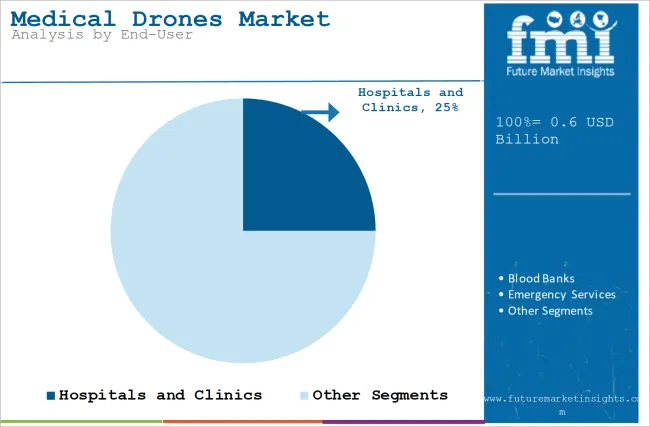 Medical Drones Market Analysis By End User