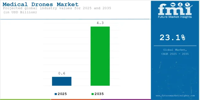 Medical Drones Market Industry Value Analysis