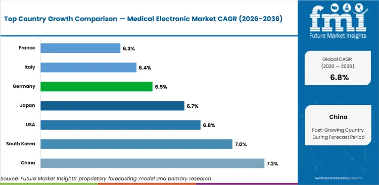 Medical Electronic Market Cagr Analysis By Country