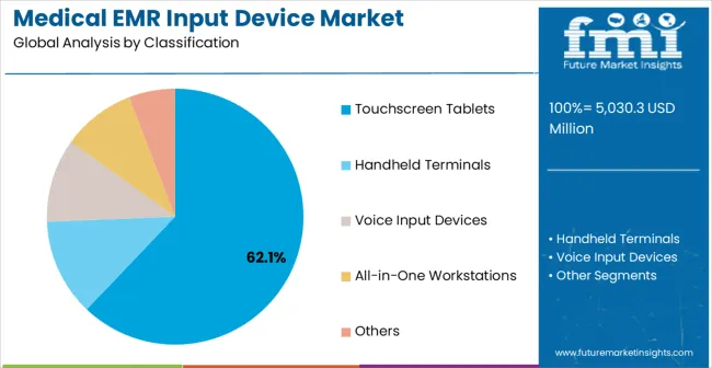Medical Emr Input Device Market Analysis By Classification
