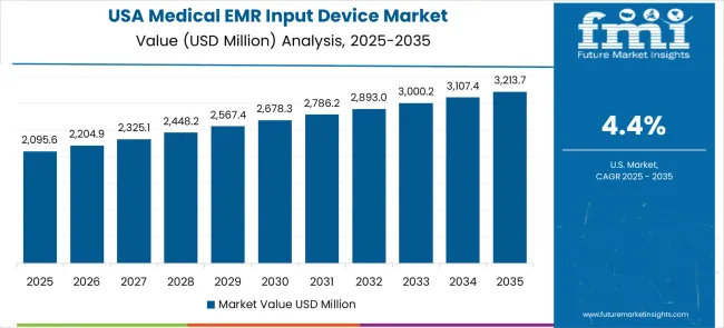 Medical Emr Input Device Market Country Value Analysis