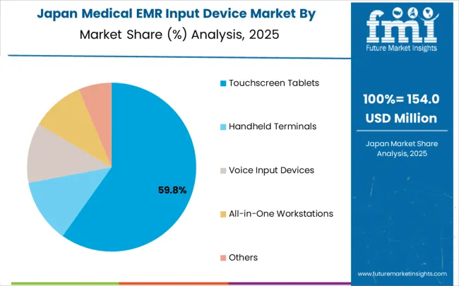 Medical Emr Input Device Market Japan Market Share Analysis By Classification
