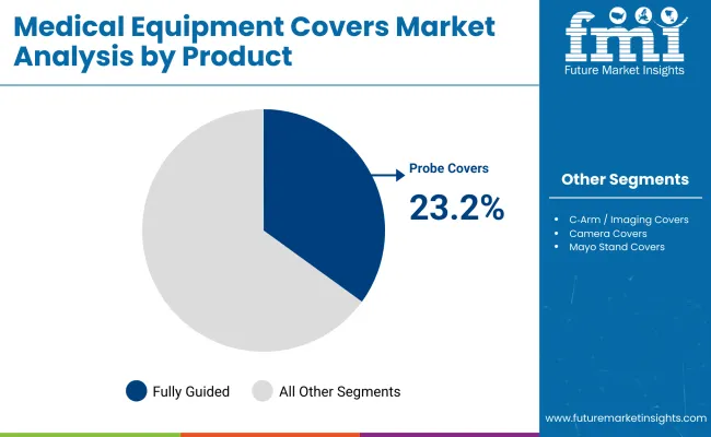 Medical Equipment Covers Market By Product