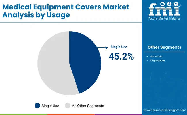 Medical Equipment Covers Market By Usage