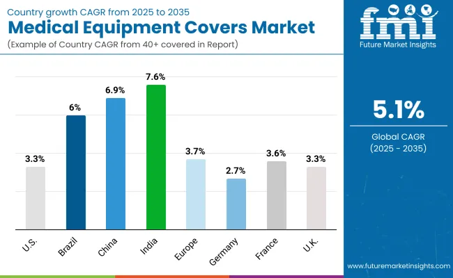 Medical Equipment Covers Market Country Wise Analysis