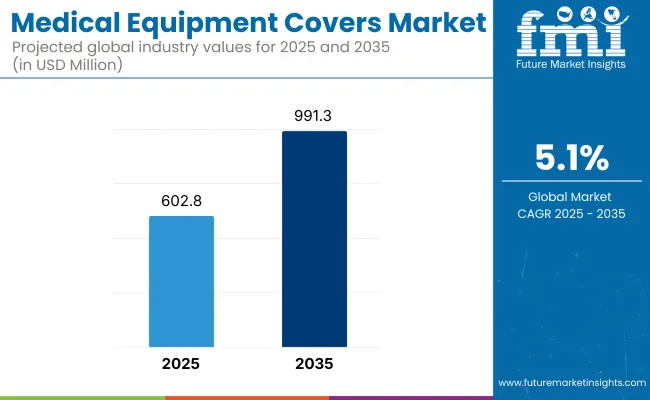 Medical Equipment Covers Market