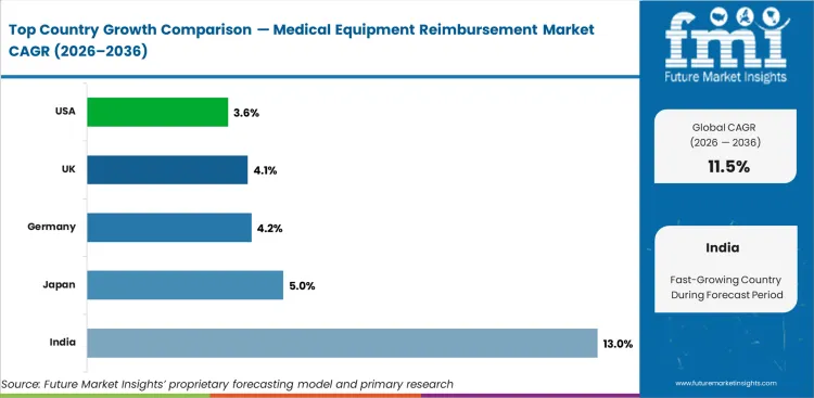 Medical Equipment Reimbursement Market Cagr Analysis By Country