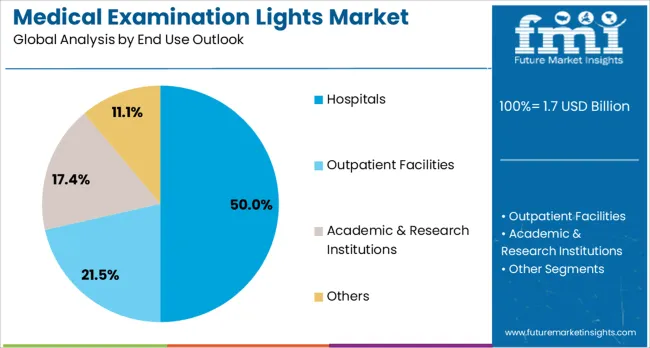 Medical Examination Lights Market Analysis By End Use Outlook