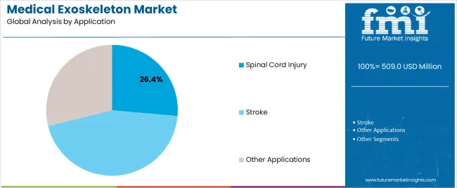 Medical Exoskeleton Market Analysis By Application