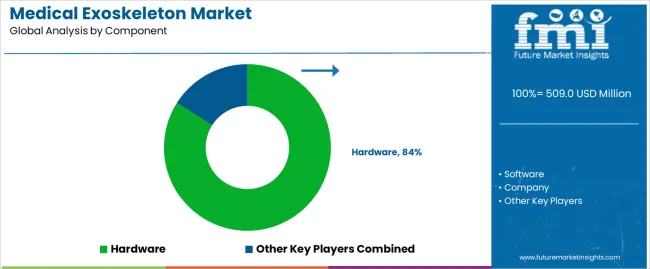 Medical Exoskeleton Market Analysis By Company