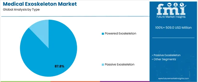 Medical Exoskeleton Market Analysis By Type