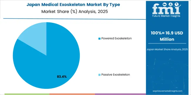 Medical Exoskeleton Market Japan Market Share Analysis By Type