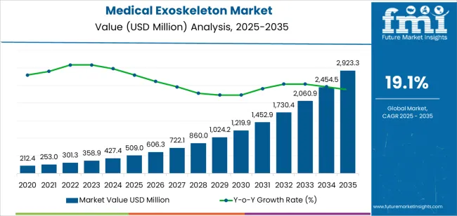 Medical Exoskeleton Market Market Value Analysis
