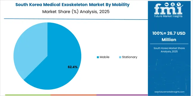 Medical Exoskeleton Market South Korea Market Share Analysis By Mobility