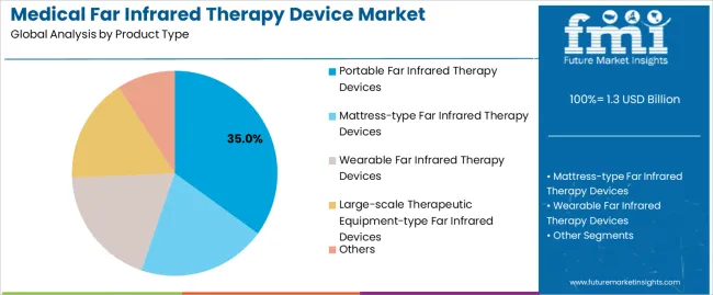 Medical Far Infrared Therapy Device Market Analysis By Product Type Medical Far Infrared Therapy Device Market Analysis By Product Type