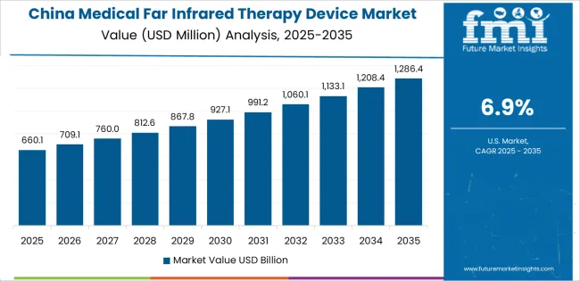 Medical Far Infrared Therapy Device Market Country Value Analysis Medical Far Infrared Therapy Device Market Country Value Analysis