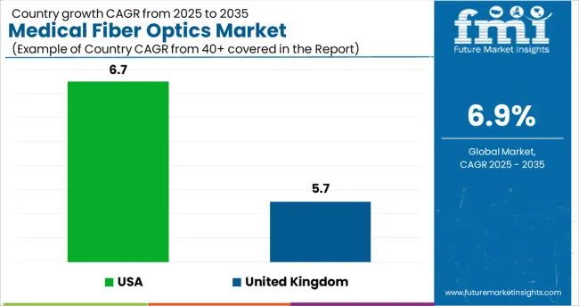 Medical Fiber Optics Market Cagr Analysis By Country
