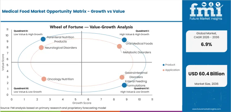 Medical Food Market Opportunity Matrix Growth Vs Value Medical Food Market Opportunity Matrix Growth Vs Value