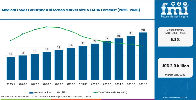 Medical Foods For Orphan Diseases Market Value Analysis Medical Foods For Orphan Diseases Market Value Analysis
