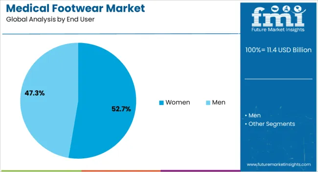 Medical Footwear Market Analysis By End User