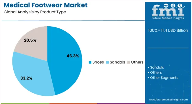 Medical Footwear Market Analysis By Product Type