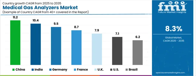 Medical Gas Analyzers Market Cagr Analysis By Country