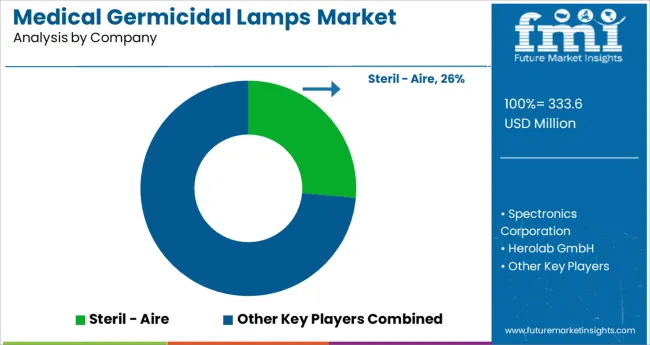 Medical Germicidal Lamps Market Analysis By Company