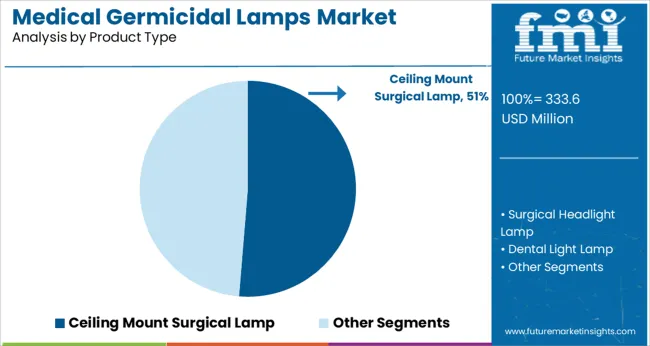 Medical Germicidal Lamps Market Analysis By Product Type