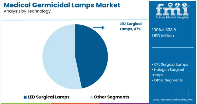 Medical Germicidal Lamps Market Analysis By Technology