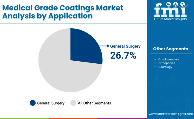 Medical Grade Coatings Market By Application