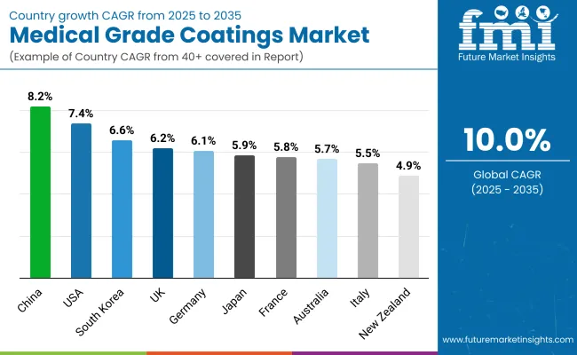 Medical Grade Coatings Market By Country