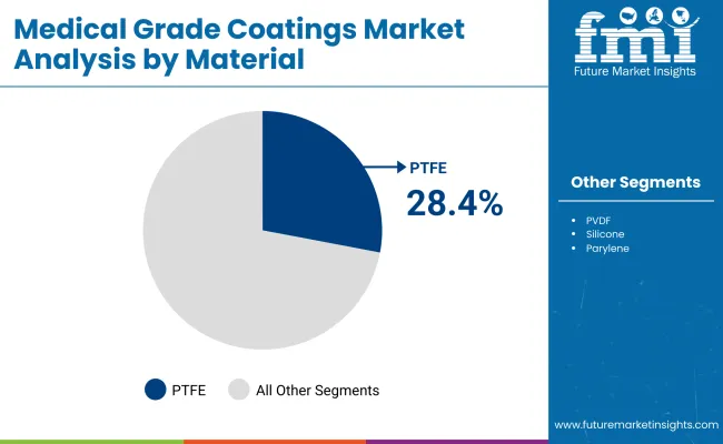 Medical Grade Coatings Market By Material