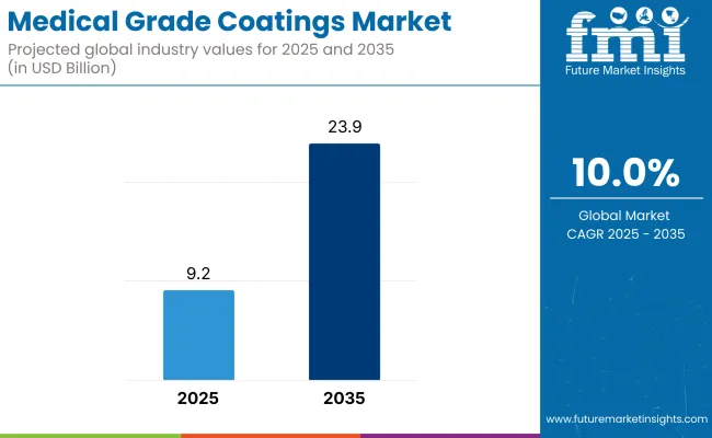 Medical Grade Coatings Market