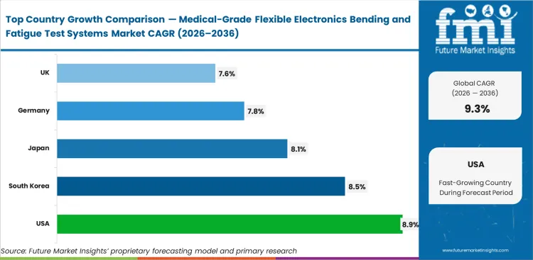 Medical Grade Flexible Electronics Bending And Fatigue Test Systems Market Cagr Analysis By Country