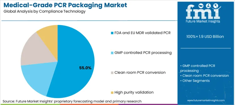 Medical Grade Pcr Packaging Market Analysis By Compliance Technology