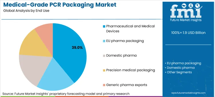 Medical Grade Pcr Packaging Market Analysis By End Use