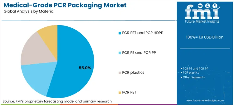 Medical Grade Pcr Packaging Market Analysis By Material