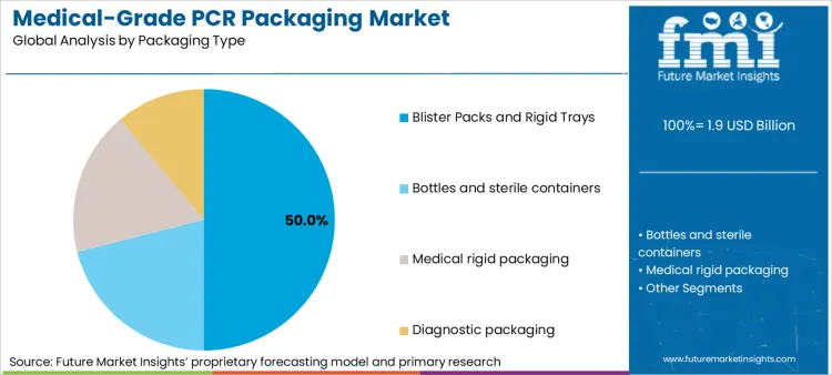 Medical Grade Pcr Packaging Market Analysis By Packaging Type
