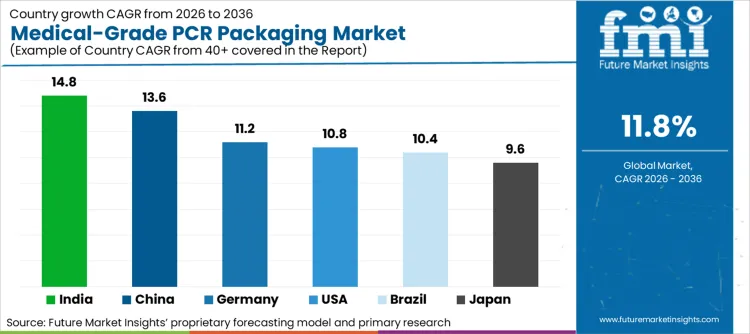 Medical Grade Pcr Packaging Market Cagr Analysis By Country