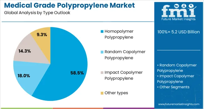 Medical Grade Polypropylene Market Analysis By Type Outlook Medical Grade Polypropylene Market Analysis By Type Outlook