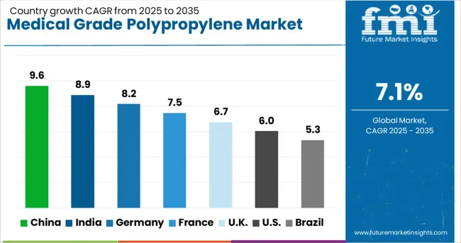 Medical Grade Polypropylene Market Cagr Analysis By Country Medical Grade Polypropylene Market Cagr Analysis By Country