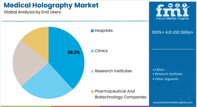 Medical Holography Market Analysis By End Users Medical Holography Market Analysis By End Users