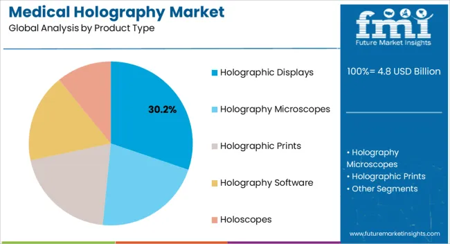 Medical Holography Market Analysis By Product Type Medical Holography Market Analysis By Product Type