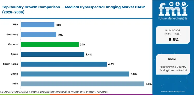 Medical Hyperspectral Imaging Market Cagr Analysis By Country