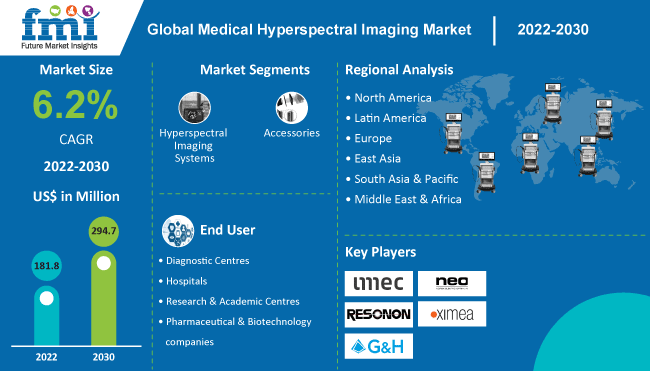 Medical Hyperspectral Imaging Market
