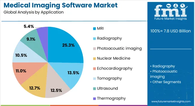 Medical Imaging Software Market Analysis By Application