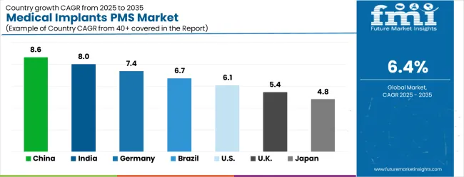 Medical Implants Pms Market Cagr Analysis By Country
