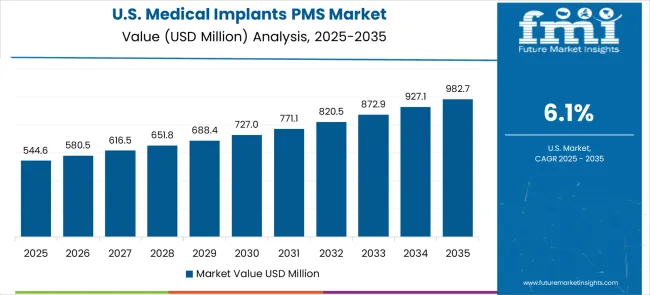 Medical Implants Pms Market Country Value Analysis