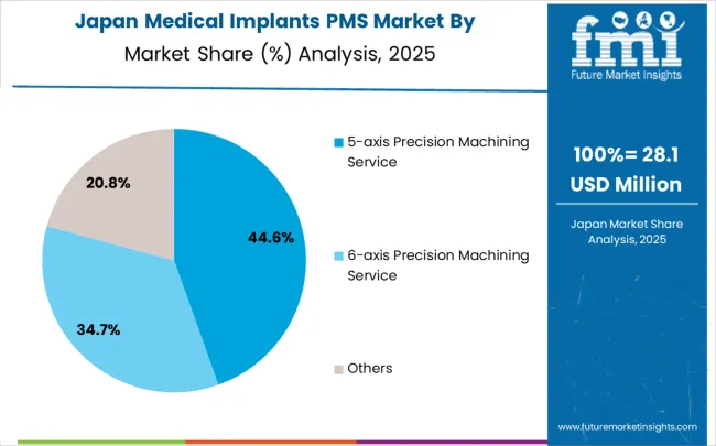 Medical Implants Pms Market Japan Market Share Analysis By Classification